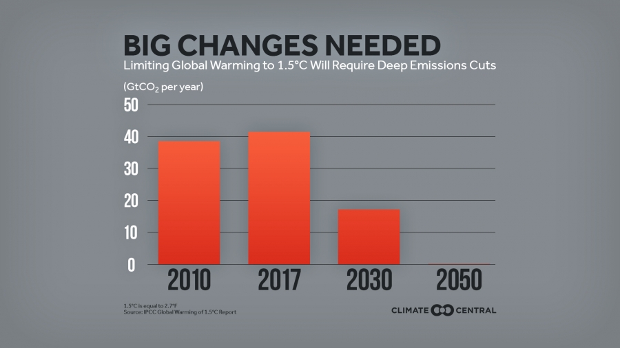 2018IPCC15_EmissionsNeeded_en_title_lg_900_506_s_c1_c_c
